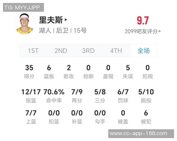 里夫斯主场狂砍35分力挫劲敌场均26分续约价值引发热议 里夫斯主场狂砍35分力挫劲敌场均26分续约价值引发热议
